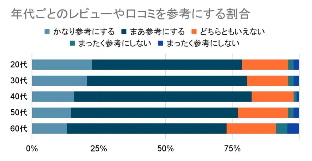 年代ごとのレビューや口コミを参考にする割合